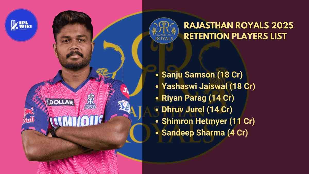 Rajasthan Royals (RR) 2025 Retention Players List