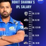 Rohit Sharma’s IPL Salary from 2008 to 2024