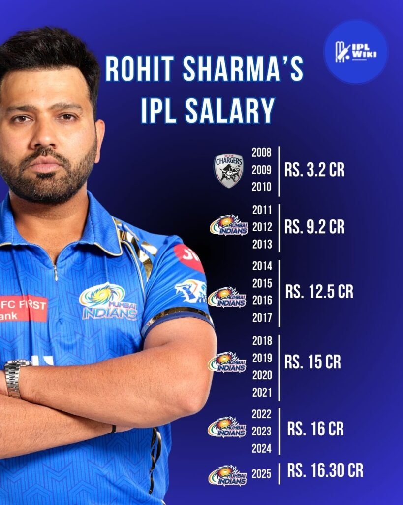 Rohit Sharma’s IPL Salary from 2008 to 2024